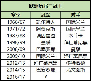 欧冠为什么没有蝉联冠军(细数欧冠历史，三冠王来之不易！尤文今晚能否完成壮举？)