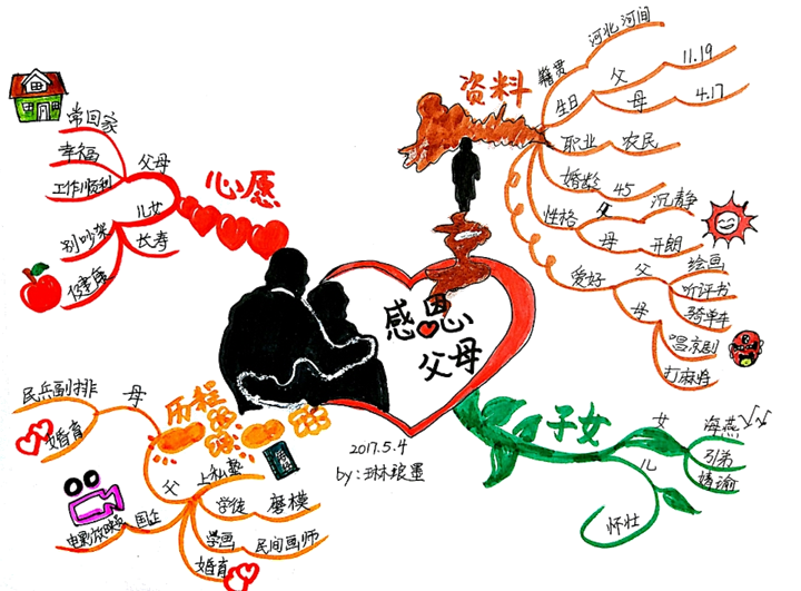 思维导图——感恩父母，母爱如海，父爱如山