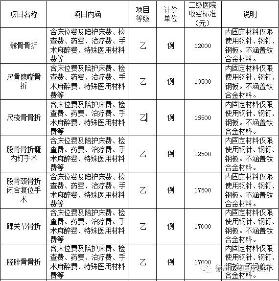 你以为贵上天的股骨头置换，报销完，其实只要~