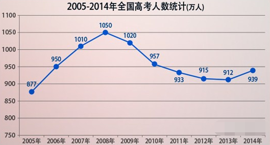 真奇怪：2016年和2017年，中国高考人数都是940万人！