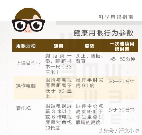 送给即将高考的莘莘学子们一些护眼知识