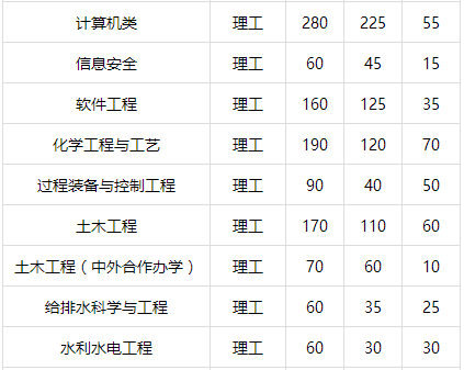考生注意！福州大学2017年计划招生5880人 新增3个专业