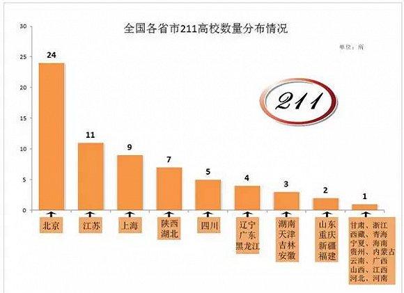 同分不同命，2017高考人数和一本录取率排名