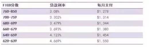 在美国，个人信用记录有多重要？