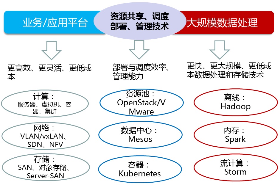 如何构建信息技术中的云计算参考架构？