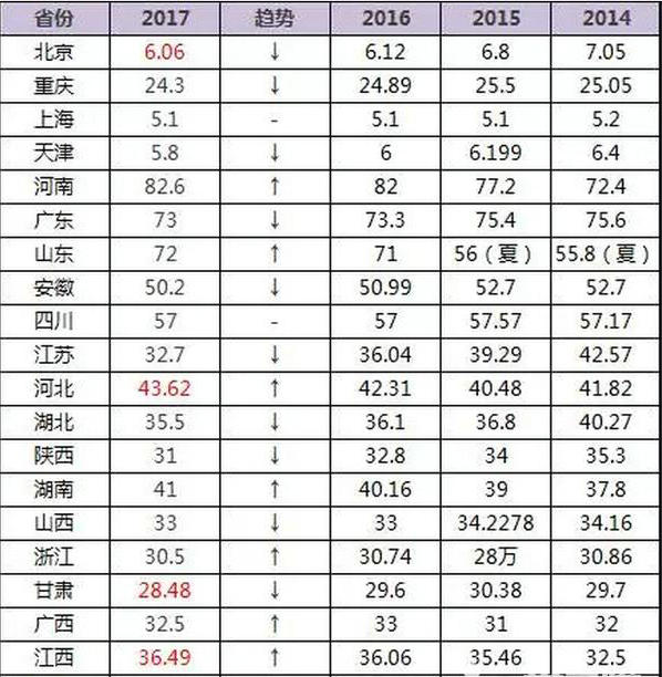 同分不同命，2017高考人数和一本录取率排名