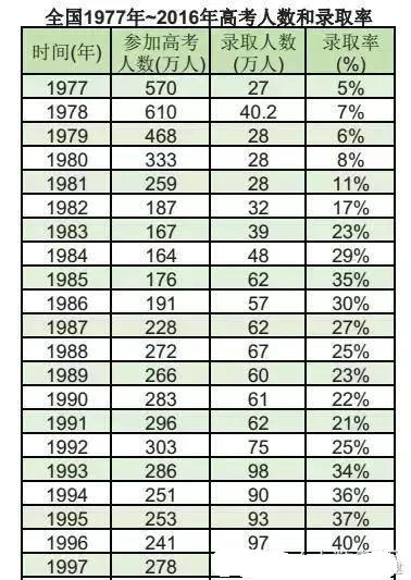 同分不同命，2017高考人数和一本录取率排名
