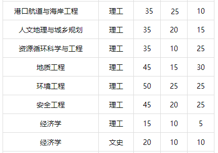 考生注意！福州大学2017年计划招生5880人 新增3个专业