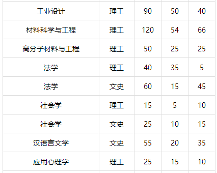 考生注意！福州大学2017年计划招生5880人 新增3个专业