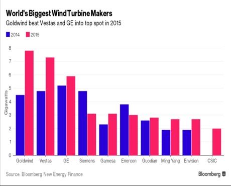 中国金风科技击败GE 成全球风电市场“头牌”