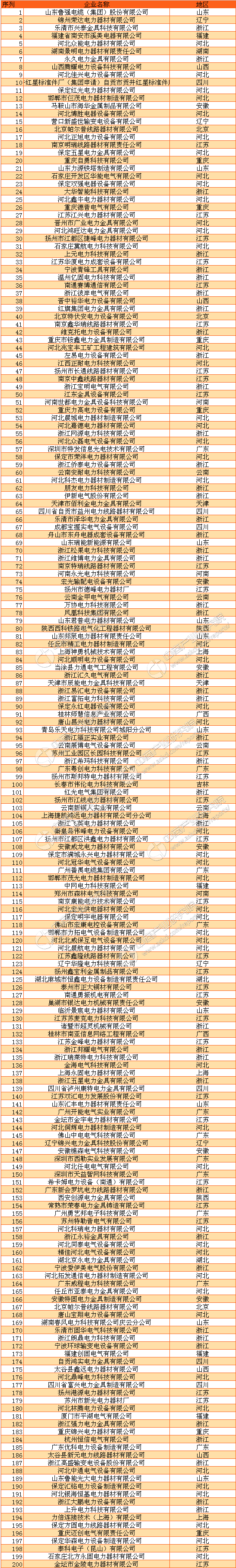 2017年中国电力金具企业汇总：河北省企业数量领跑