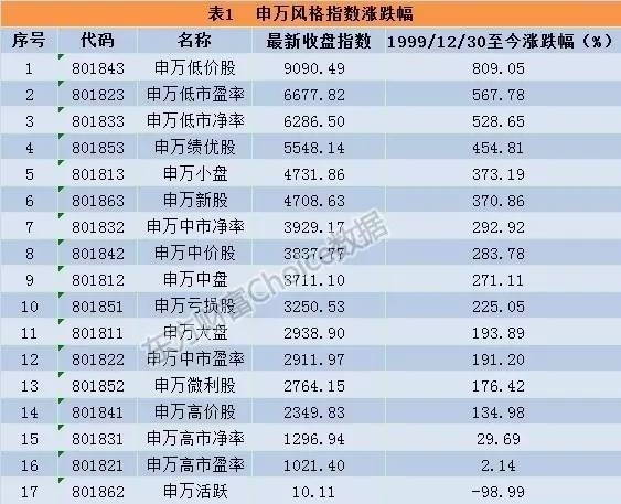 18年，为何一个A股指数穷跌99%！另一个却稳涨8倍赢大盘？