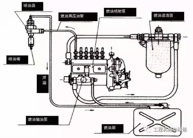 传统柴油发动机燃油系统通常是:输油泵将燃油送入柱塞式高压油泵,高压