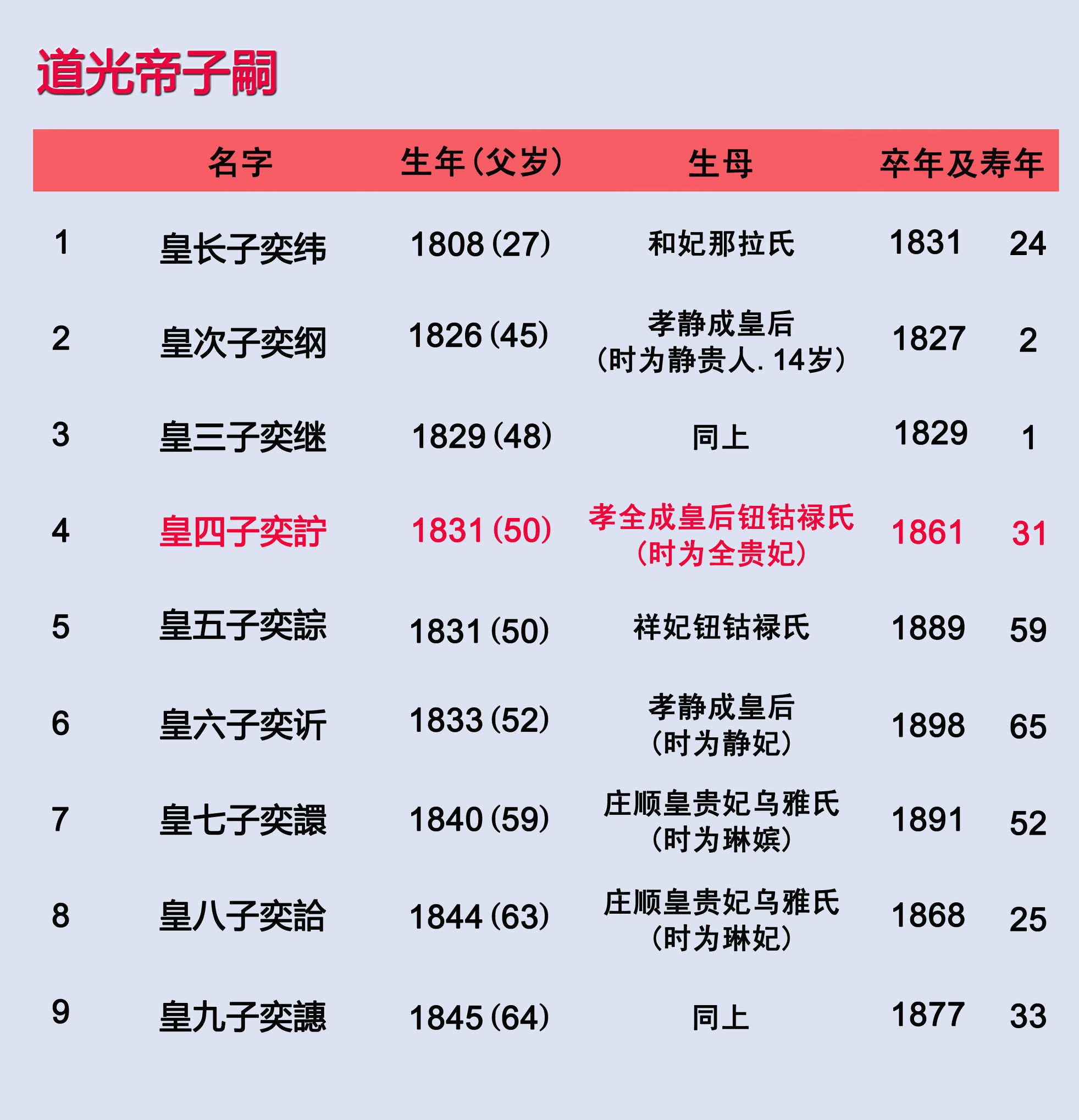 清宣宗爱新觉罗·旻宁,原名绵宁,即位后改为旻宁,年号道光,是清朝唯一
