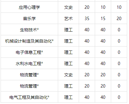 考生注意！福州大学2017年计划招生5880人 新增3个专业