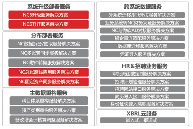 用友应用优化服务 随您所需