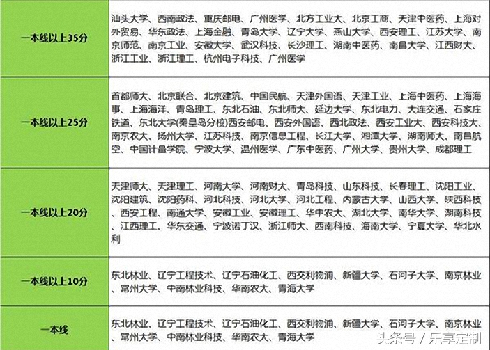 2017高考各分数段可报院校汇总，不浪费每一分的努力