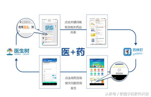 医药电商管理APP系统开发智解决方案