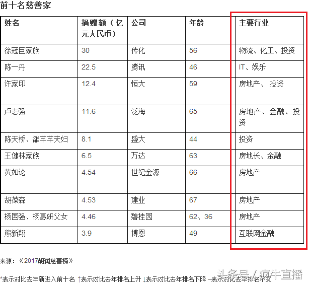 世界杯足协主席丹寨(2017胡润慈善榜：papi酱与奶茶妹妹同榜 粤闽善人最多！)