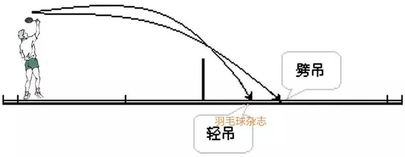 羽毛球拍怎么接空中球下落(1篇文章教你4种吊球技术，赢球几率分分钟提高！)