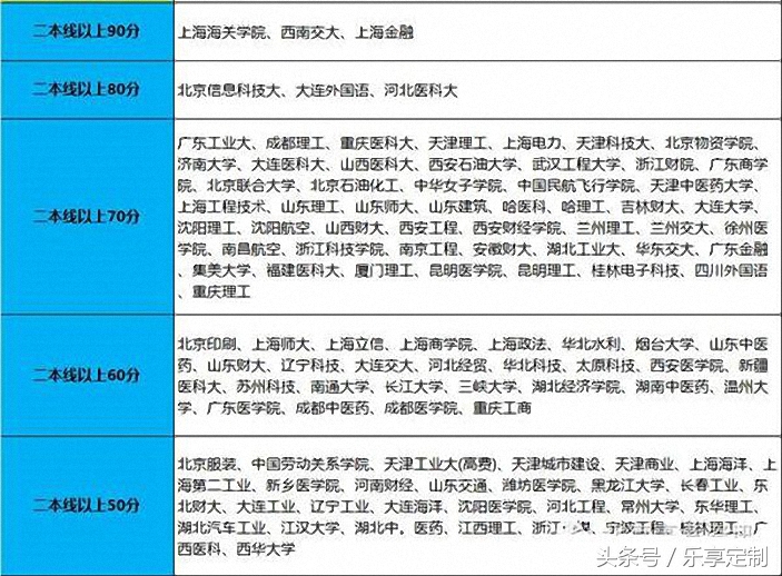 2017高考各分数段可报院校汇总，不浪费每一分的努力