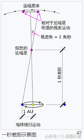 1au等于多少pc（1AU等于多少光年）-第4张图片-科灵网