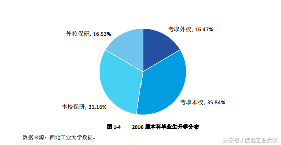 报不报西工大，我们用就业数据说话！