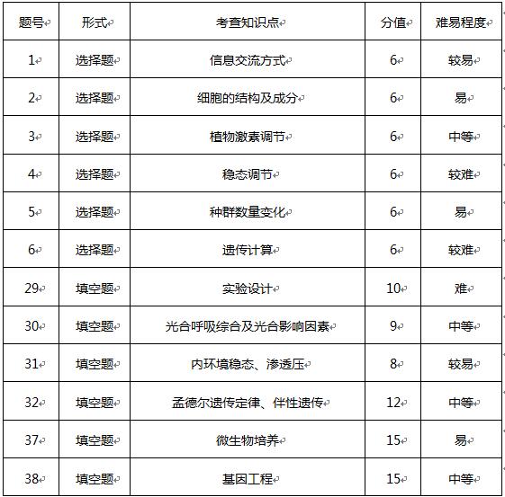 2017高考全国卷l理综试卷评析！