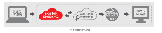 用友应用优化服务 随您所需