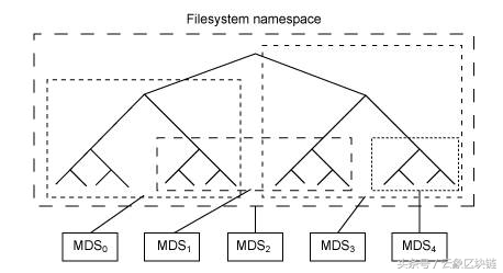 区块链-PB级分布式存储Ceph