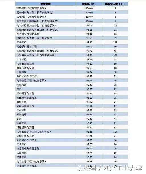 报不报西工大，我们用就业数据说话！