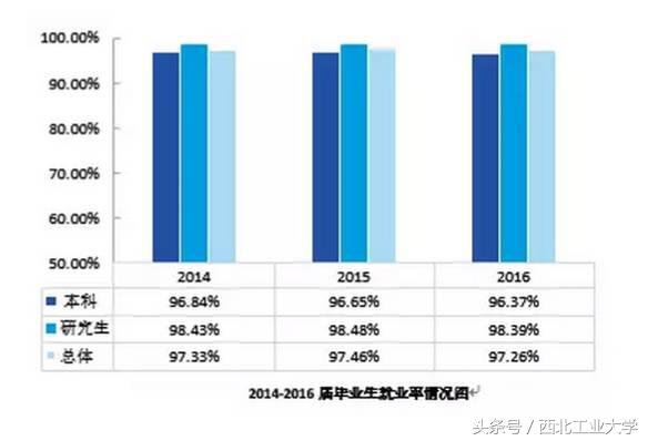 报不报西工大，我们用就业数据说话！