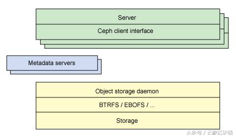 区块链-PB级分布式存储Ceph