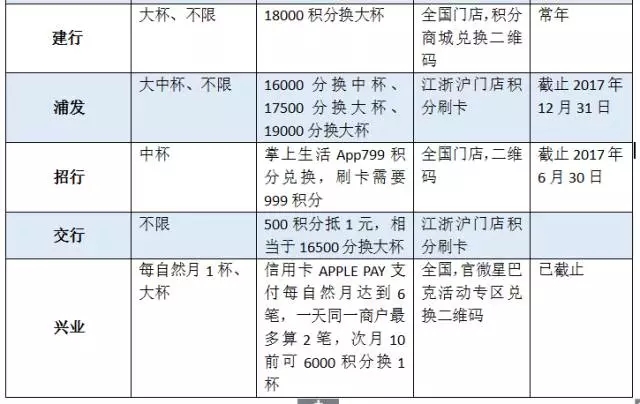 这9张信用卡，有1张在星巴克刷最划算