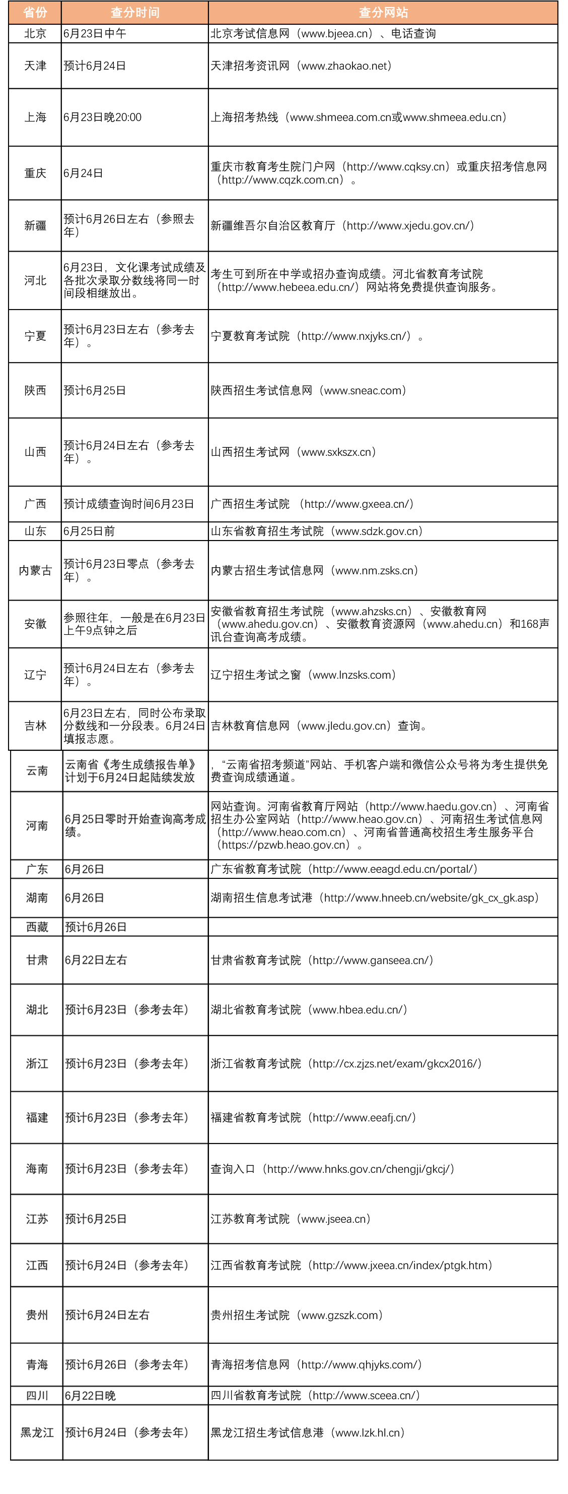 速看！全国各省市2017年高考查分及志愿填报时间汇总