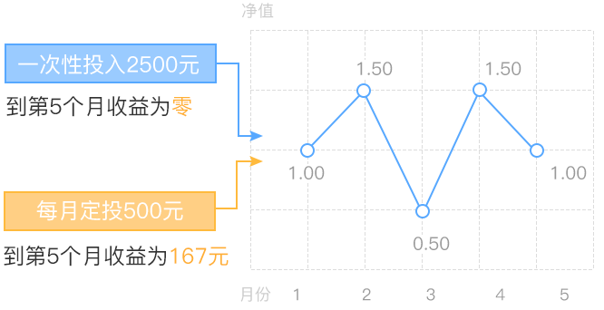 基金定投无需择时！