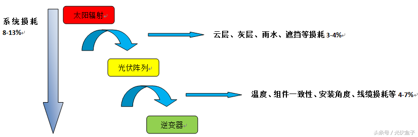 光伏小知识：分布式光伏系统快速配板设计