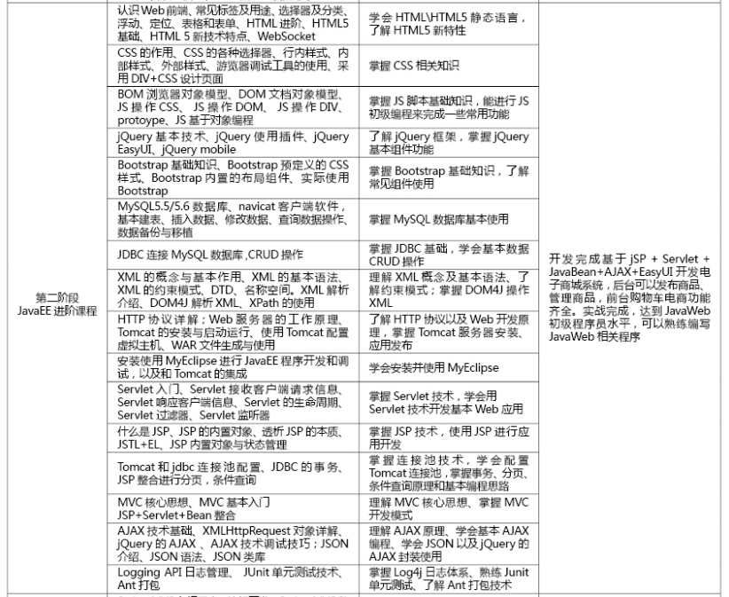 全栈式Java软件开发工程师学习路线 陕西IT优就业