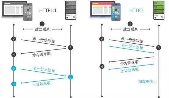 新技能Get：如何利用HTTP技术提升网页的加载速度