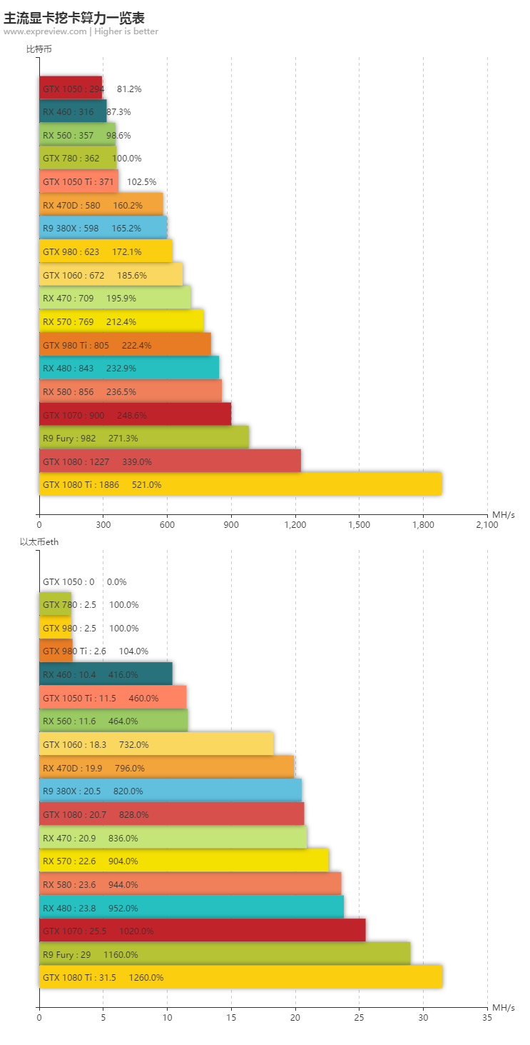 想挖矿要选对卡！18张主流显卡挖矿能力真实测试