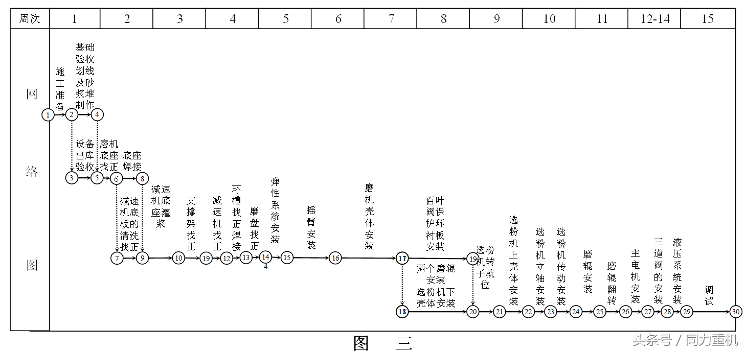 水泥原料立磨机施工方案