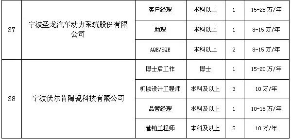 宁波日月重工招聘（新一批事业编制岗位来了）