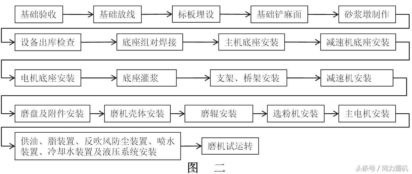 水泥原料立磨机施工方案