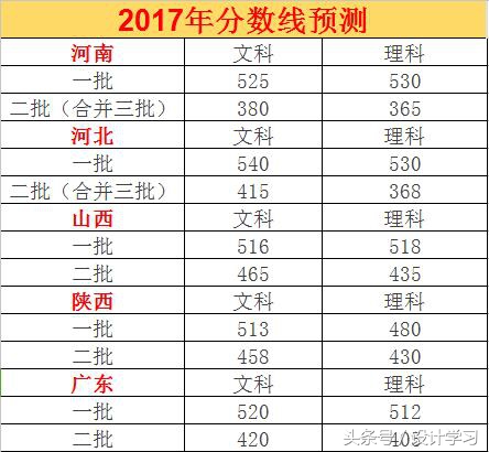 重磅！2017全国各省高考分数线大预测，你必须收藏