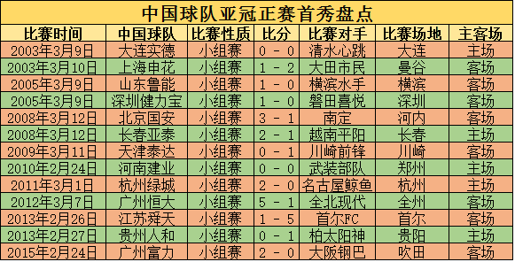 2010亚冠(有惊艳亦有遗憾，中国各支球队亚冠首秀回顾)