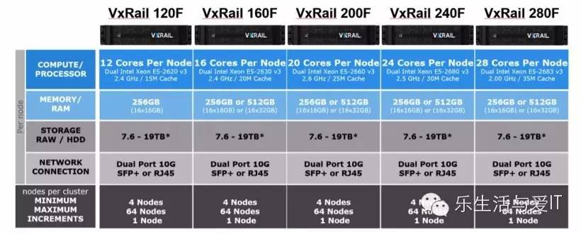 VSAN HCS的EMC版（VxRail）出来了，继EMC下一个，会是哪家IT公司推出VSAN HCS？