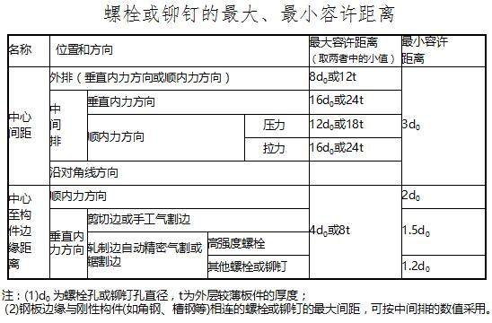 普通螺栓连接的相关知识大汇总