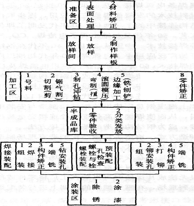 钢结构加工制作流程详解