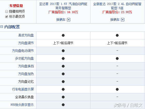 一恐怖配置告诉你 为何现代原版圣达菲卖不过华泰圣达菲