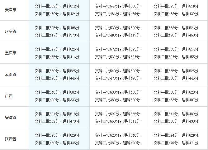 有用数据：2017全国31省/市成绩查询时间及2014-2016高考分数线统计汇总！